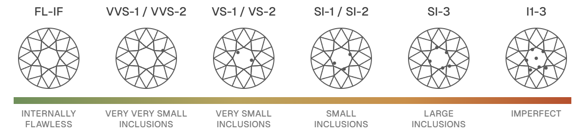 Diamond Clarity Grades